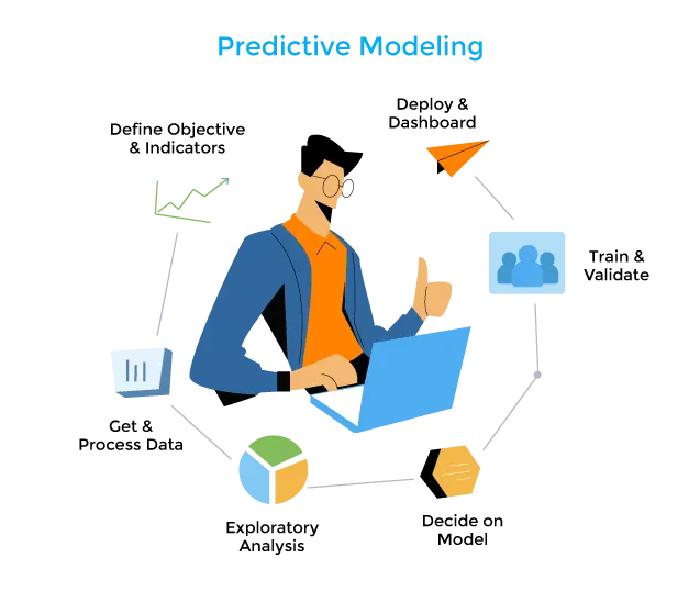 What are the applications of Predictive Modeling?